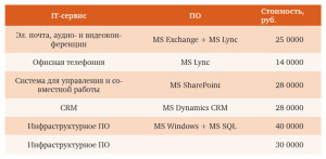 Таблица 1. Анализ затрат: TI Systems