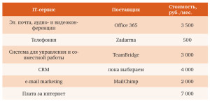 Таблица 2. Анализ затрат: TeamBridge